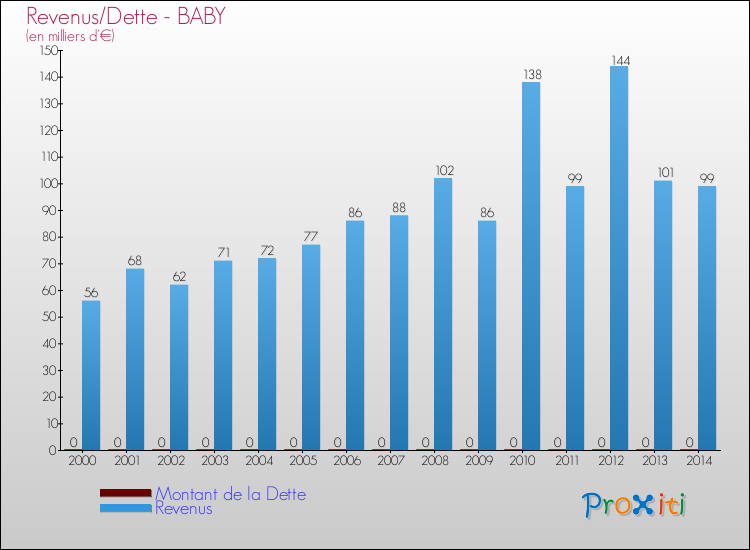 Evolution comparée de la dette et des revenus pour la commune de BABY de 2000 à 2014 Comparaison de la dette et des revenus pour BABY de 2000 à 2014
