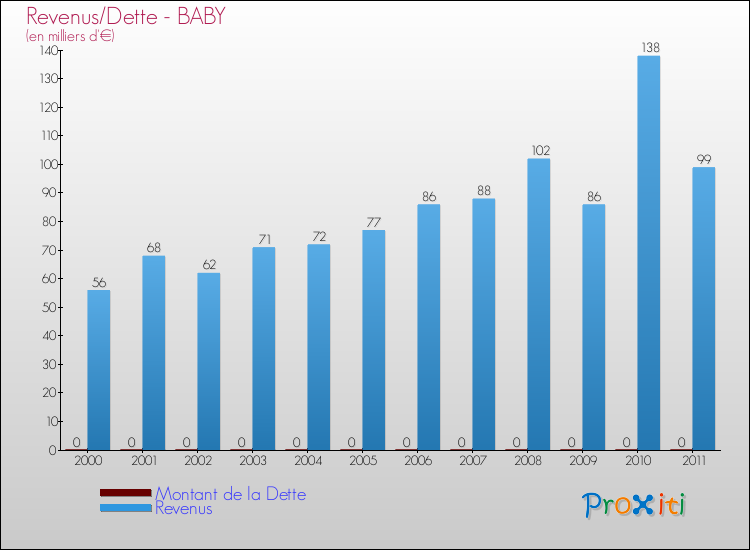 Evolution comparée de la dette et des revenus pour la commune de BABY de 2000 à 2011 Comparaison de la dette et des revenus pour BABY de 2000 à 2011