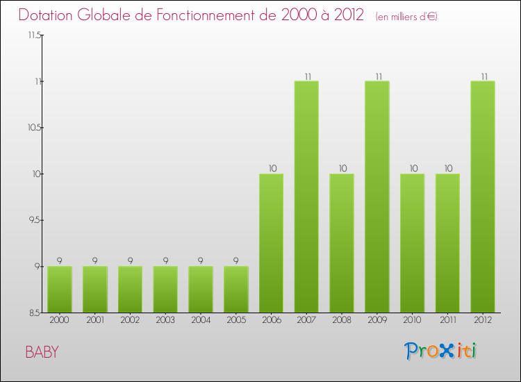 Evolution du montant de la Dotation Globale de Fonctionnement pour la commune de BABY de 2000 à 2012 Evolution du montant de la Dotation Globale de Fonctionnement pour BABY de 2000 à 2012