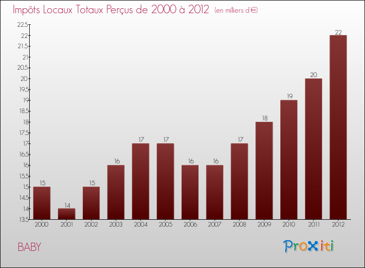 Evolution des Impôts Locaux pour la commune de BABY de 2000 à 2012 Evolution des Impôts Locaux pour BABY de 2000 à 2012