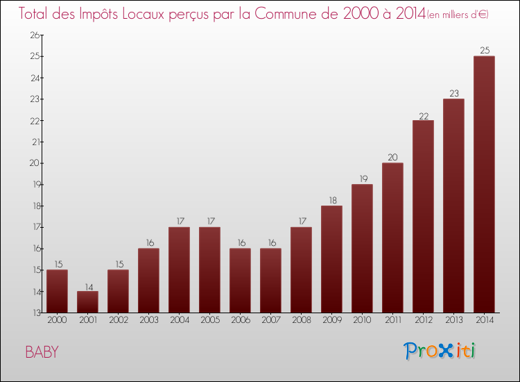 Evolution des Impôts Locaux pour la commune de BABY de 2000 à 2014 Evolution des Impôts Locaux pour BABY de 2000 à 2014