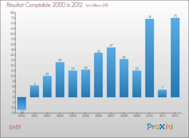 Evolution du résultat comptable pour la commune de BABY de 2000 à 2012 Evolution du résultat comptable pour BABY de 2000 à 2012
