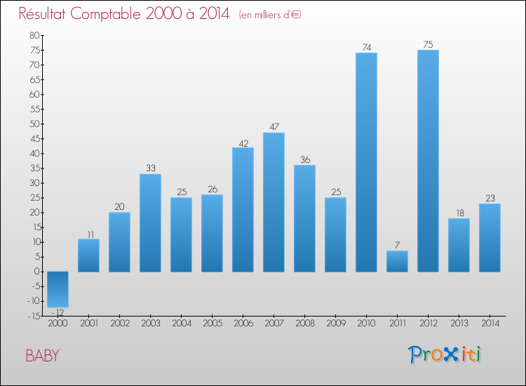 Evolution du résultat comptable pour la commune de BABY de 2000 à 2014 Evolution du résultat comptable pour BABY de 2000 à 2014