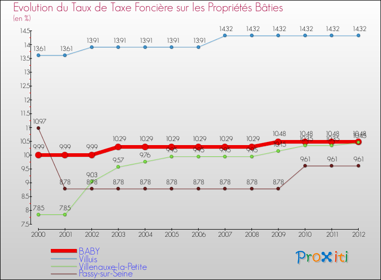Evolution du taux de la taxe foncière sur le bati pour BABY et les communes proches de 2000 à 2012 Comparaison des taux de taxe foncière sur le bati pour BABY et les communes voisines de 2000 à 2012