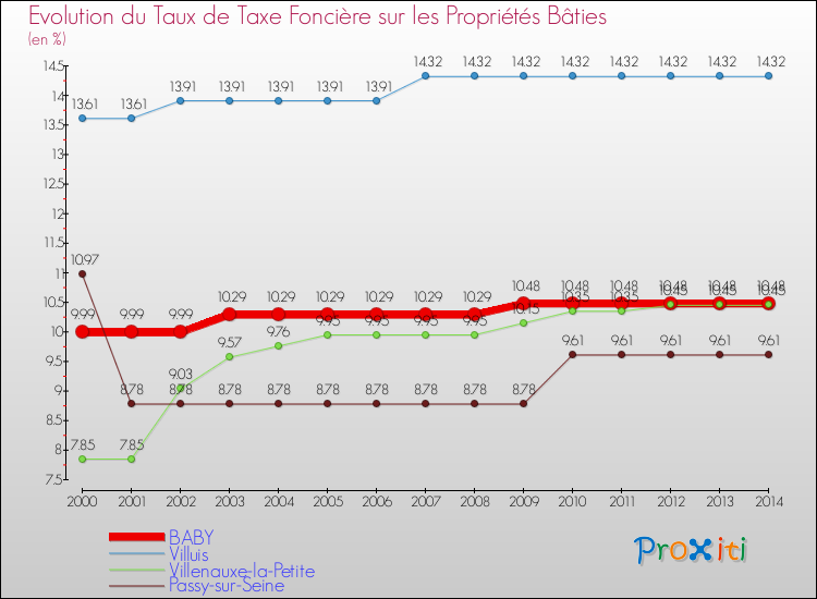 Evolution du taux de la taxe foncière sur le bati pour BABY et les communes proches de 2000 à 2014 Comparaison des taux de taxe foncière sur le bati pour BABY et les communes voisines de 2000 à 2014