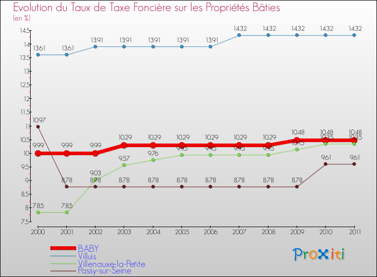 Evolution du taux de la taxe foncière sur le bati pour BABY et les communes proches Comparaison des taux de taxe foncière sur le bati pour BABY et les communes voisines