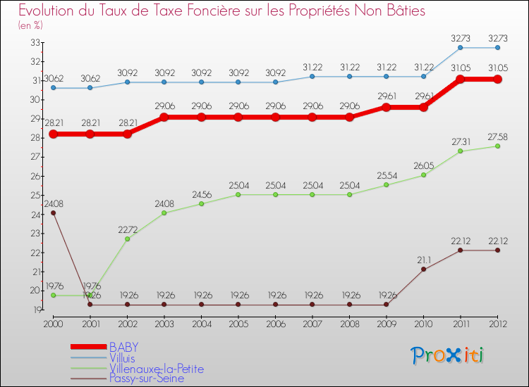 Evolution du taux de la taxe foncière sur les immeubles et terrains non batis pour BABY et les communes proches de 2000 à 2012 Comparaison des taux de la taxe foncière sur les immeubles et terrains non batis pour BABY et les communes voisines de 2000 à 2012
