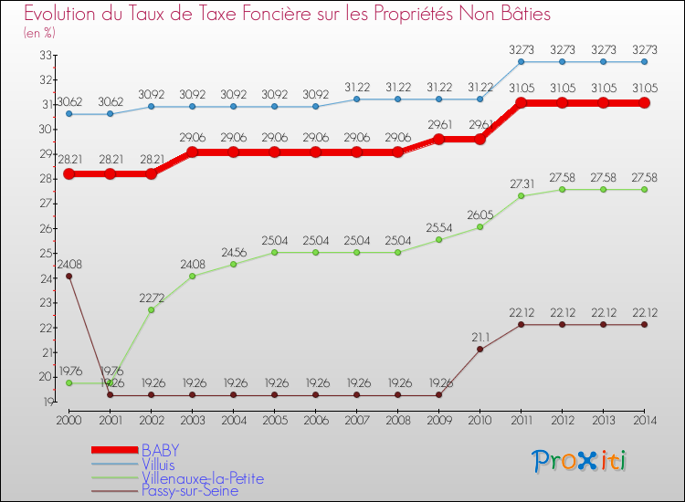 Evolution du taux de la taxe foncière sur les immeubles et terrains non batis pour BABY et les communes proches de 2000 à 2014 Comparaison des taux de la taxe foncière sur les immeubles et terrains non batis pour BABY et les communes voisines de 2000 à 2014