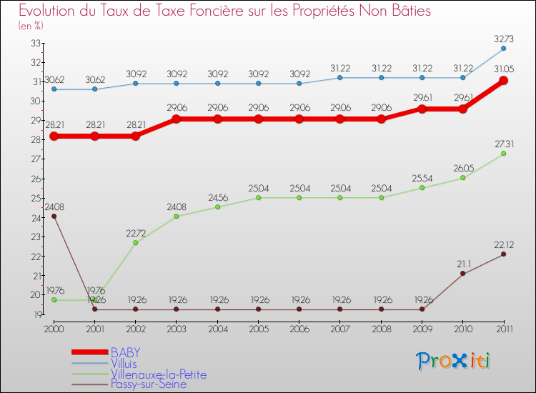 Evolution du taux de la taxe foncière sur les immeubles et terrains non batis pour BABY et les communes proches Comparaison des taux de la taxe foncière sur les immeubles et terrains non batis pour BABY et les communes voisines