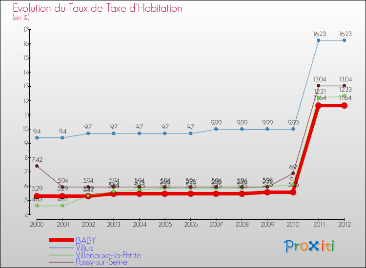 Evolution du taux de la taxe d'habitation pour BABY et les communes proches Comparaison des taux de la taxe d'habitation pour BABY et les communes voisines