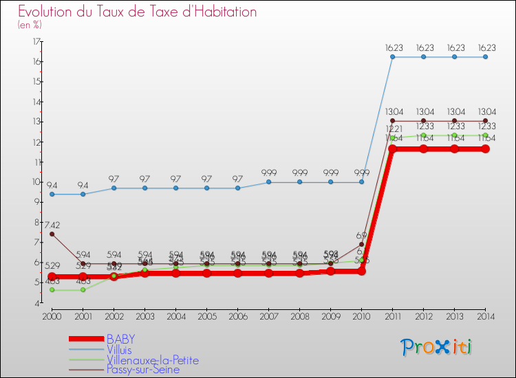 Evolution du taux de la taxe d'habitation pour BABY et les communes proches de 2000 à 2014 Comparaison des taux de la taxe d'habitation pour BABY et les communes voisines de 2000 à 2014