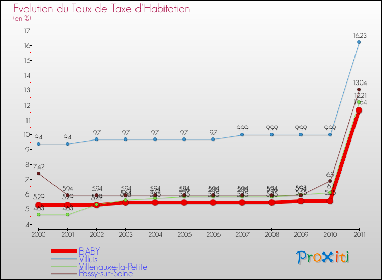 Evolution du taux de la taxe d'habitation pour BABY et les communes proches Comparaison des taux de la taxe d'habitation pour BABY et les communes voisines