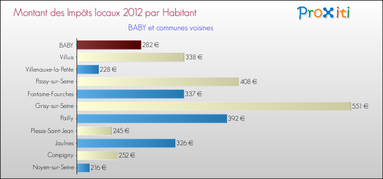 Montant des impôts locaux par Habitant pour BABY et les communes proches Comparaison des impôts locaux par habitant pour BABY et les communes voisines