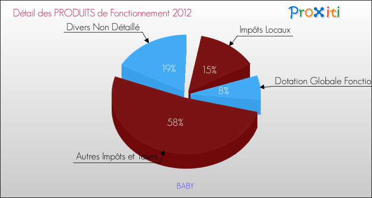Décomposition du Budget de Fonctionnement 2012 de la commune de BABY Budget de Fonctionnement 2012 pour la commune de BABY