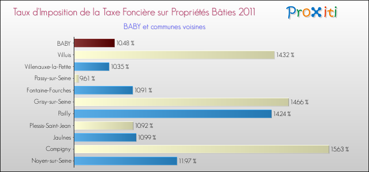 Taux d'imposition de la taxe foncière sur le bati 2011 pour BABY et les communes proches Comparaison des taux d'imposition de la taxe foncière sur le bati 2011 pour BABY et les communes voisines