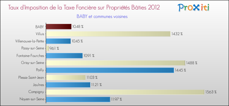 Taux d'imposition de la taxe foncière sur le bati 2012 pour BABY et les communes proches Comparaison des taux d'imposition de la taxe foncière sur le bati 2012 pour BABY et les communes voisines