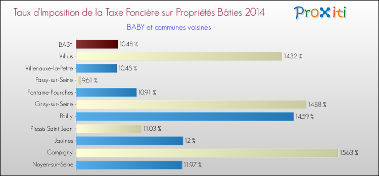 Taux d'imposition de la taxe foncière sur le bati 2014 pour BABY et les communes proches Comparaison des taux d'imposition de la taxe foncière sur le bati 2014 pour BABY et les communes voisines