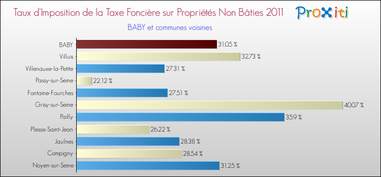Taux d'imposition de la taxe foncière sur les immeubles et terrains non batis 2011 pour BABY et les communes proches Comparaison des taux d'imposition de la taxe foncière sur les immeubles et terrains non batis 2011 pour BABY et les communes voisines