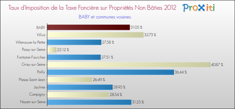 Taux d'imposition de la taxe foncière sur les immeubles et terrains non batis 2012 pour BABY et les communes proches Comparaison des taux d'imposition de la taxe foncière sur les immeubles et terrains non batis 2012 pour BABY et les communes voisines