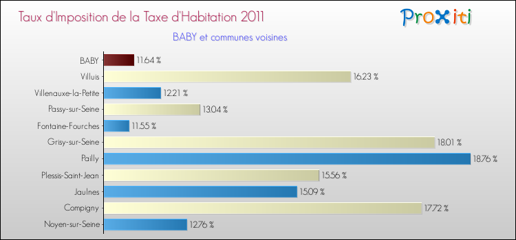 Taux d'imposition de la taxe d'habitation 2011 pour BABY et les communes proches Comparaison des taux d'imposition de la taxe d'habitation 2011 pour BABY et les communes voisines