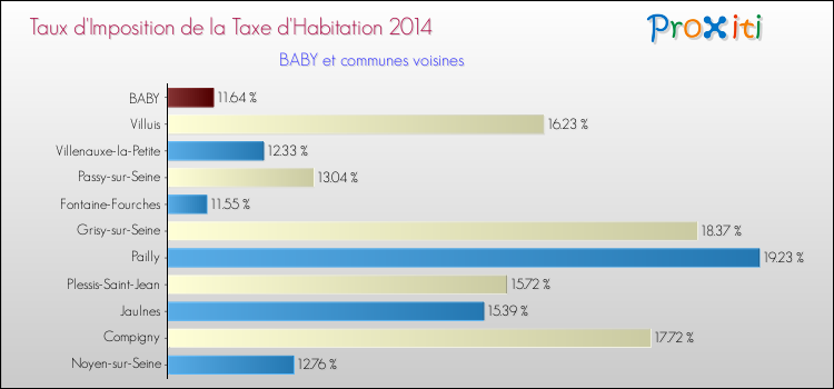 Taux d'imposition de la taxe d'habitation 2014 pour BABY et les communes proches Comparaison des taux d'imposition de la taxe d'habitation 2014 pour BABY et les communes voisines