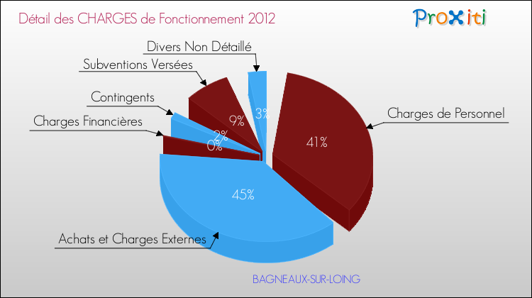Décomposition des Charges de Fonctionnement 2012 de la commune de BAGNEAUX-SUR-LOING Charges de Fonctionnement 2012 pour la commune de BAGNEAUX-SUR-LOING
