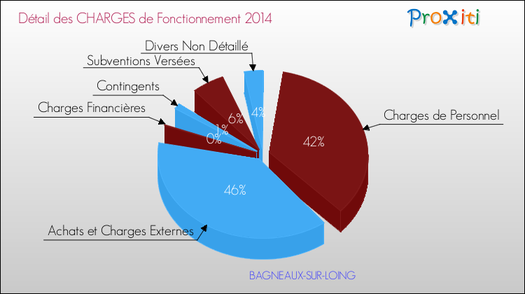 Décomposition des Charges de Fonctionnement 2014 de la commune de BAGNEAUX-SUR-LOING Charges de Fonctionnement 2014 pour la commune de BAGNEAUX-SUR-LOING