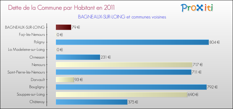 Dette par habitant de la commune en 2011 pour BAGNEAUX-SUR-LOING et les communes proches Comparaison de la dette par habitant de la commune en 2011 pour BAGNEAUX-SUR-LOING et les communes voisines