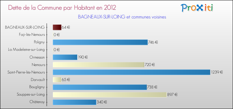 Dette par habitant de la commune en 2012 pour BAGNEAUX-SUR-LOING et les communes proches Comparaison de la dette par habitant de la commune en 2012 pour BAGNEAUX-SUR-LOING et les communes voisines