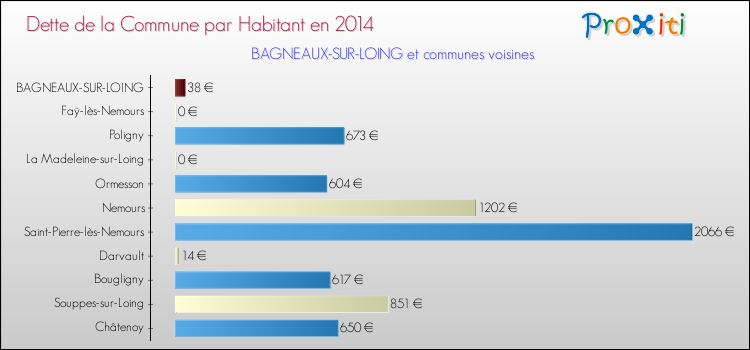 Dette par habitant de la commune en 2014 pour BAGNEAUX-SUR-LOING et les communes proches Comparaison de la dette par habitant de la commune en 2014 pour BAGNEAUX-SUR-LOING et les communes voisines