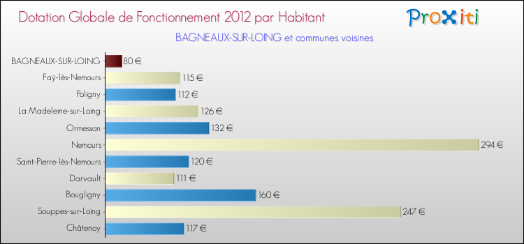 Montant des dotations globales de fonctionnement DGF par Habitant pour BAGNEAUX-SUR-LOING et les communes proches Comparaison des des dotations globales de fonctionnement DGF par habitant pour BAGNEAUX-SUR-LOING et les communes voisines