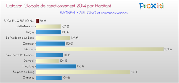 Montant des dotations globales de fonctionnement DGF par Habitant pour BAGNEAUX-SUR-LOING et les communes proches en 2014. Comparaison des des dotations globales de fonctionnement DGF par habitant pour BAGNEAUX-SUR-LOING et les communes voisines en 2014.