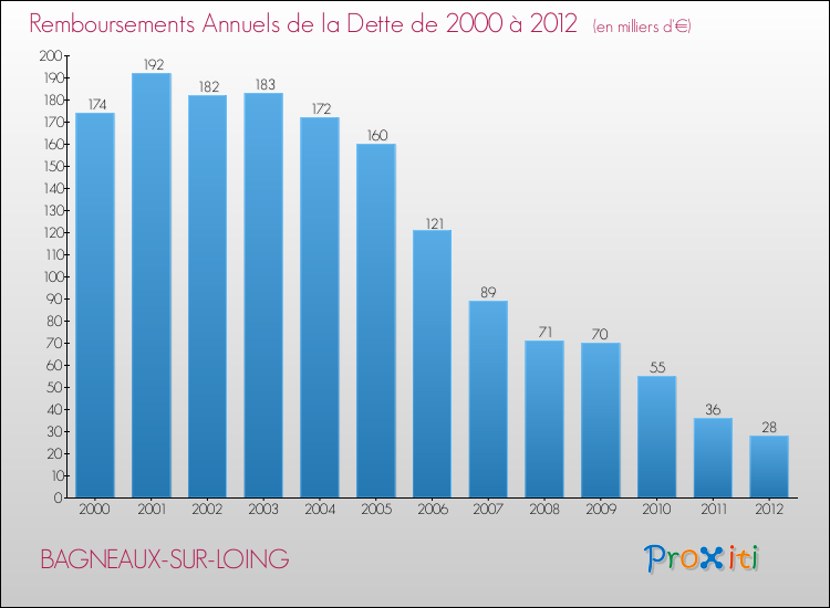 Evolution de l'annuité de la dette pour la commune de BAGNEAUX-SUR-LOING de 2000 à 2012 Annuités de la dette pour BAGNEAUX-SUR-LOING de 2000 à 2012