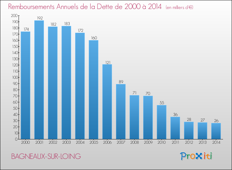 Evolution de l'annuité de la dette pour la commune de BAGNEAUX-SUR-LOING de 2000 à 2014 Annuités de la dette pour BAGNEAUX-SUR-LOING de 2000 à 2014