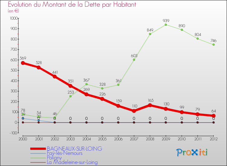 Evolution de la dette par habitant pour la commune de BAGNEAUX-SUR-LOING et les communes proches de 2000 à 2012 Comparaison de la dette par habitant pour BAGNEAUX-SUR-LOING et les communes voisines de 2000 à 2012