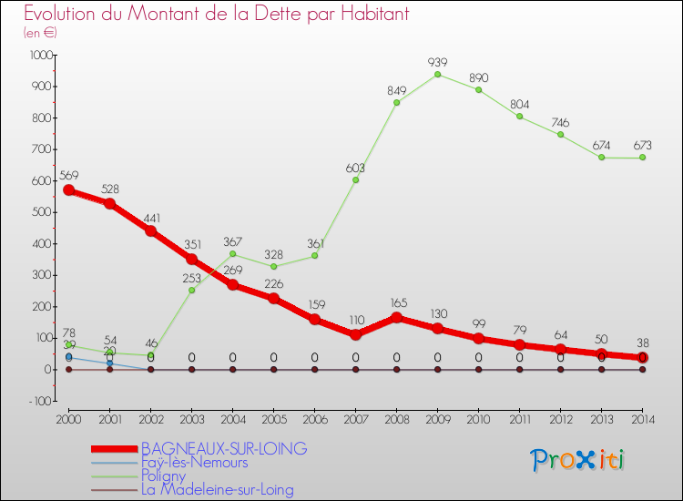 Evolution de la dette par habitant pour la commune de BAGNEAUX-SUR-LOING et les communes proches de 2000 à 2014 Comparaison de la dette par habitant pour BAGNEAUX-SUR-LOING et les communes voisines de 2000 à 2014