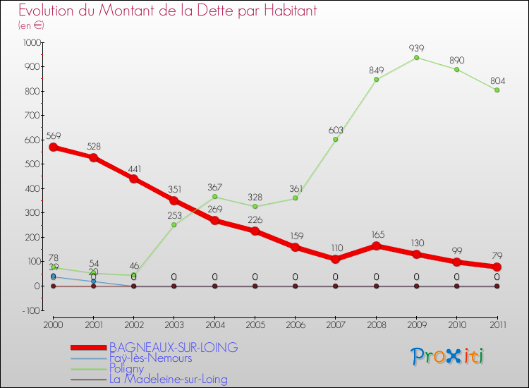 Evolution de la dette par habitant pour la commune de BAGNEAUX-SUR-LOING et les communes proches Comparaison de la dette par habitant pour BAGNEAUX-SUR-LOING et les communes voisines
