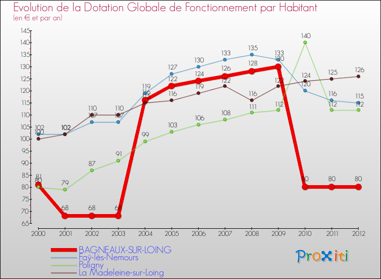Evolution et montant de la dotation globale de fonctionnement par Habitant pour BAGNEAUX-SUR-LOING et les communes proches Comparaison des dotations globales de fonctionnement par habitant pour BAGNEAUX-SUR-LOING et les communes voisines