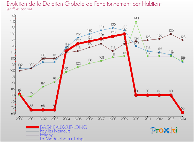 Evolution et montant de la dotation globale de fonctionnement par Habitant pour BAGNEAUX-SUR-LOING et les communes proches de 2000 à 2014. Comparaison des dotations globales de fonctionnement par habitant pour BAGNEAUX-SUR-LOING et les communes voisines de 2000 à 2014.