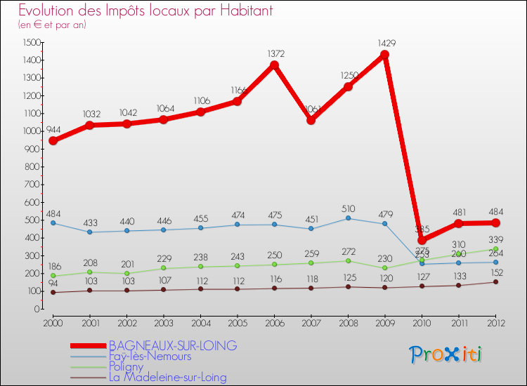Evolution et montant des impôts locaux par Habitant pour BAGNEAUX-SUR-LOING et les communes proches Comparaison des impôts locaux par habitant pour BAGNEAUX-SUR-LOING et les communes voisines