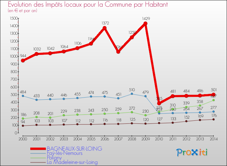 Evolution et montant des impôts locaux par Habitant pour BAGNEAUX-SUR-LOING et les communes proches de 2000 à 2014 Comparaison des impôts locaux par habitant pour BAGNEAUX-SUR-LOING et les communes voisines de 2000 à 2014