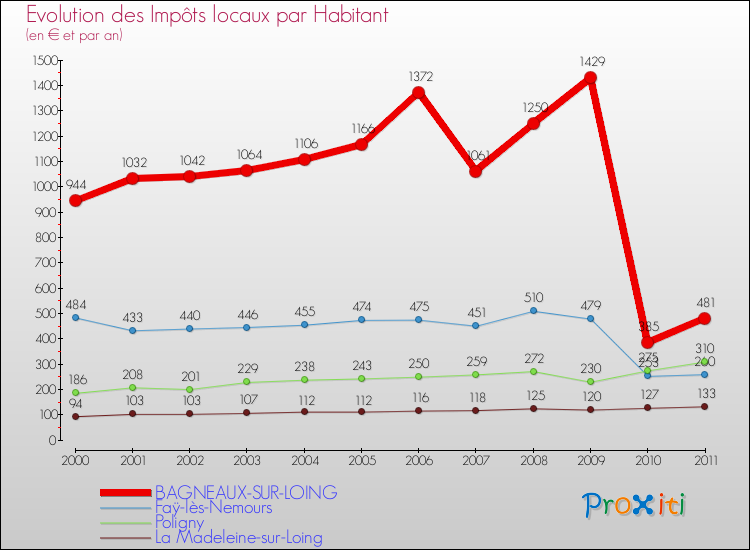 Evolution et montant des impôts locaux par Habitant pour BAGNEAUX-SUR-LOING et les communes proches Comparaison des impôts locaux par habitant pour BAGNEAUX-SUR-LOING et les communes voisines