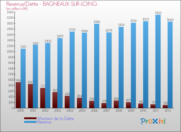 Evolution comparée de la dette et des revenus pour la commune de BAGNEAUX-SUR-LOING de 2000 à 2012 Comparaison de la dette et des revenus pour BAGNEAUX-SUR-LOING de 2000 à 2012