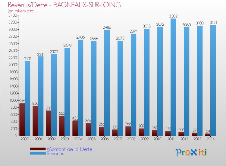 Evolution comparée de la dette et des revenus pour la commune de BAGNEAUX-SUR-LOING de 2000 à 2014 Comparaison de la dette et des revenus pour BAGNEAUX-SUR-LOING de 2000 à 2014