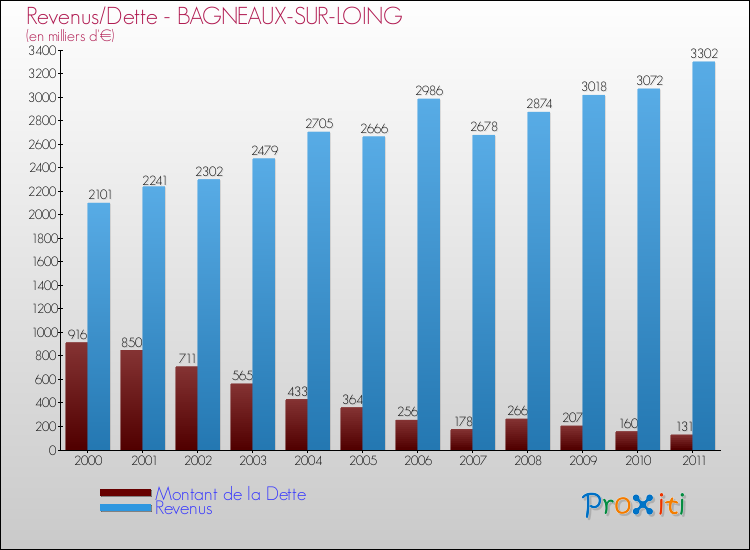 Evolution comparée de la dette et des revenus pour la commune de BAGNEAUX-SUR-LOING de 2000 à 2011 Comparaison de la dette et des revenus pour BAGNEAUX-SUR-LOING de 2000 à 2011