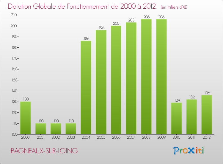 Evolution du montant de la Dotation Globale de Fonctionnement pour la commune de BAGNEAUX-SUR-LOING de 2000 à 2012 Evolution du montant de la Dotation Globale de Fonctionnement pour BAGNEAUX-SUR-LOING de 2000 à 2012