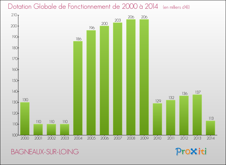 Evolution du montant de la Dotation Globale de Fonctionnement pour la commune de BAGNEAUX-SUR-LOING de 2000 à 2014 Evolution du montant de la Dotation Globale de Fonctionnement pour BAGNEAUX-SUR-LOING de 2000 à 2014