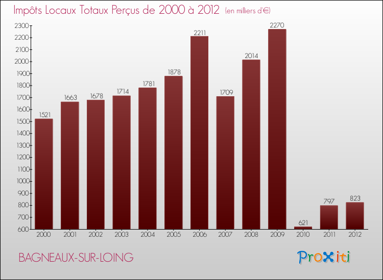 Evolution des Impôts Locaux pour la commune de BAGNEAUX-SUR-LOING de 2000 à 2012 Evolution des Impôts Locaux pour BAGNEAUX-SUR-LOING de 2000 à 2012