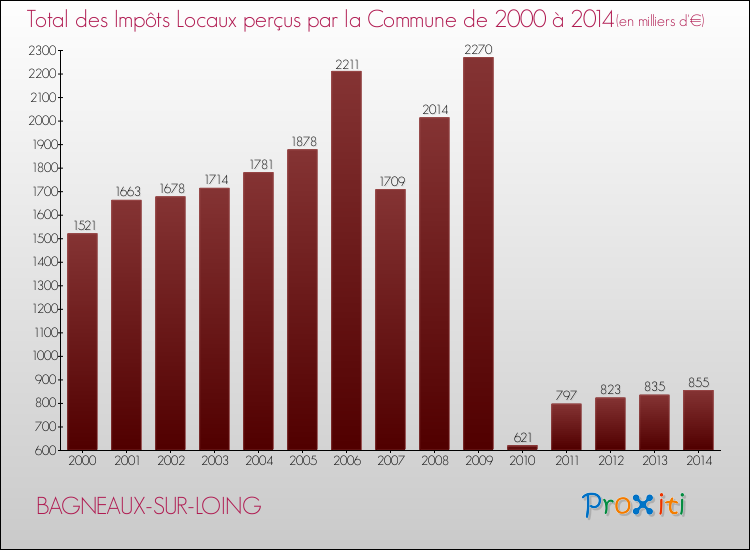Evolution des Impôts Locaux pour la commune de BAGNEAUX-SUR-LOING de 2000 à 2014 Evolution des Impôts Locaux pour BAGNEAUX-SUR-LOING de 2000 à 2014