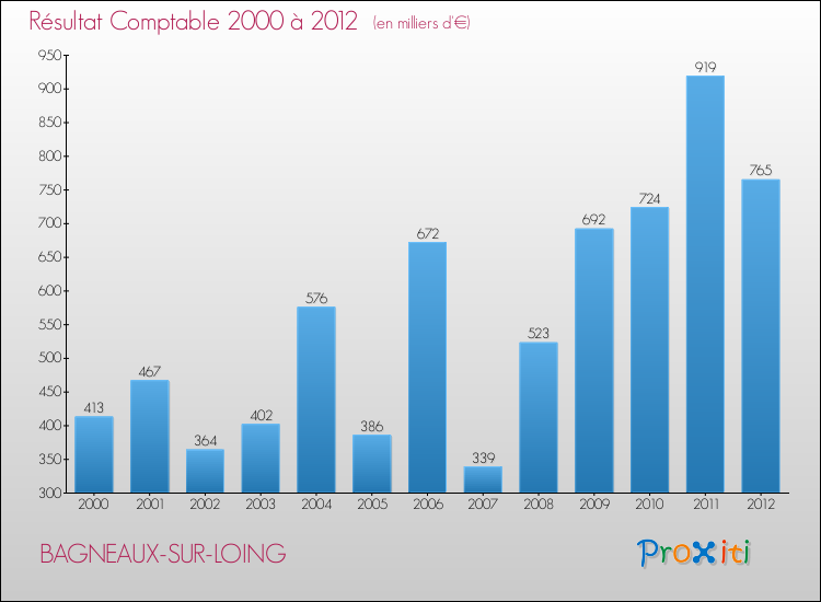 Evolution du résultat comptable pour la commune de BAGNEAUX-SUR-LOING de 2000 à 2012 Evolution du résultat comptable pour BAGNEAUX-SUR-LOING de 2000 à 2012